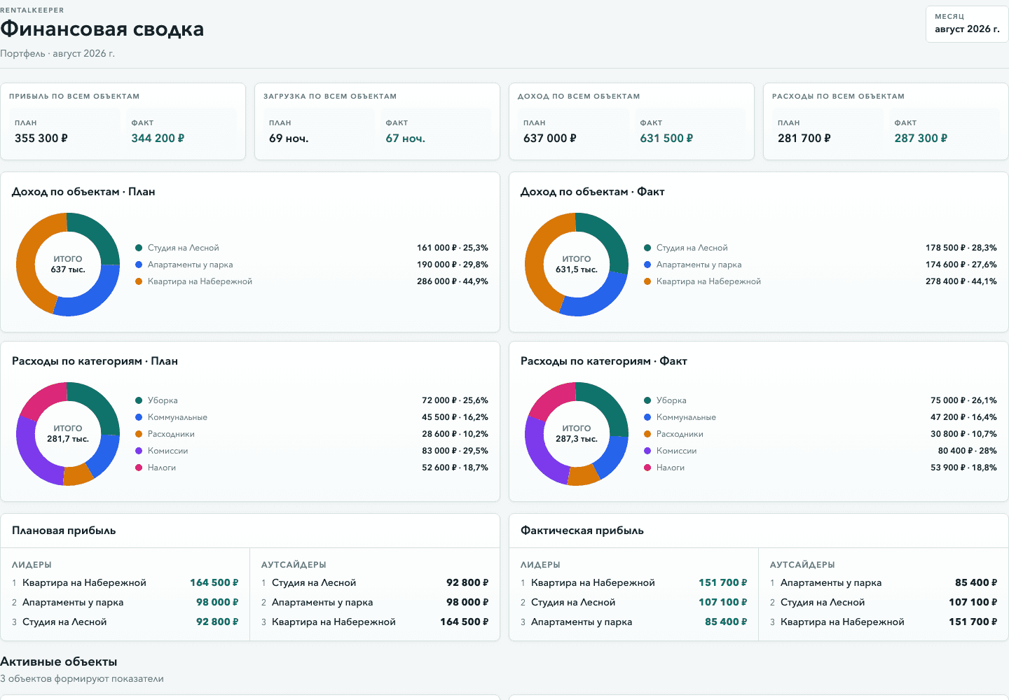 Демонстрационный экран RentalKeeper с обзором портфеля за август 2026 года
